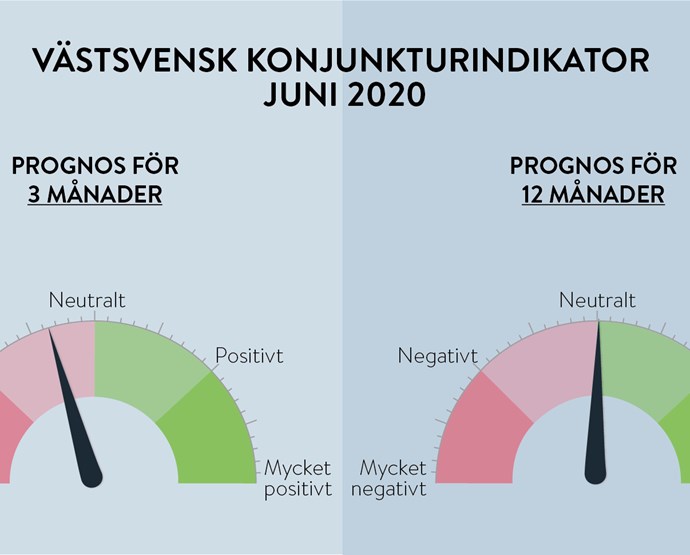 V&#228;stsvensk konjunkturindikator juni 2020